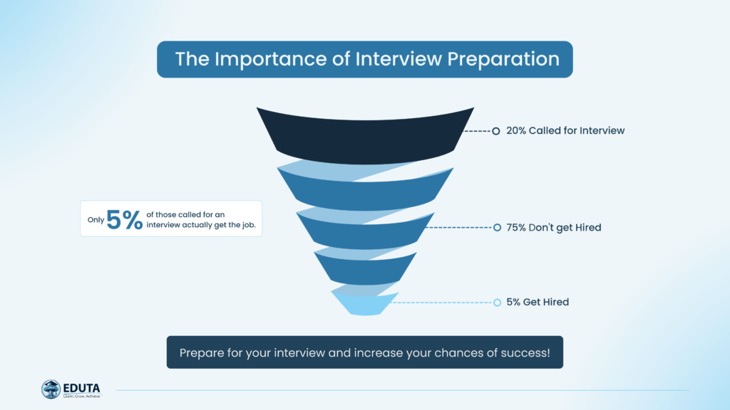 Why you should prepare for interview