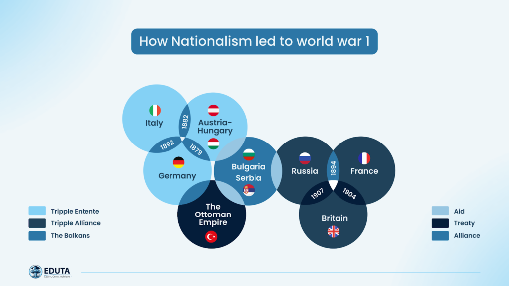 How nationalism lead to WW!