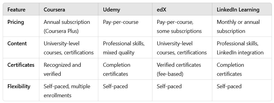 Coursera Subscription